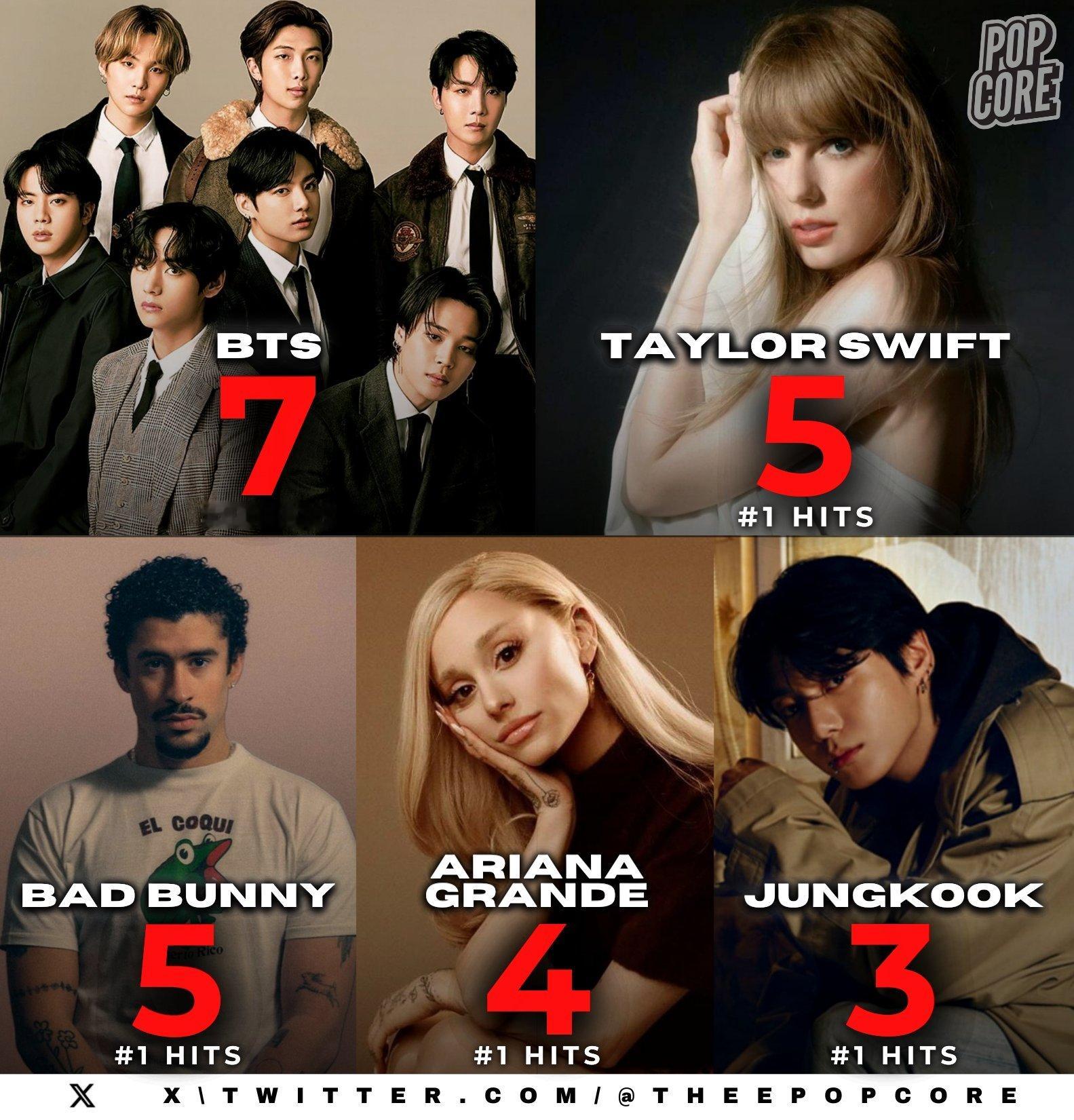🇺🇸Billboard Global 200榜冠军单曲最多的艺人1️⃣ 防弹