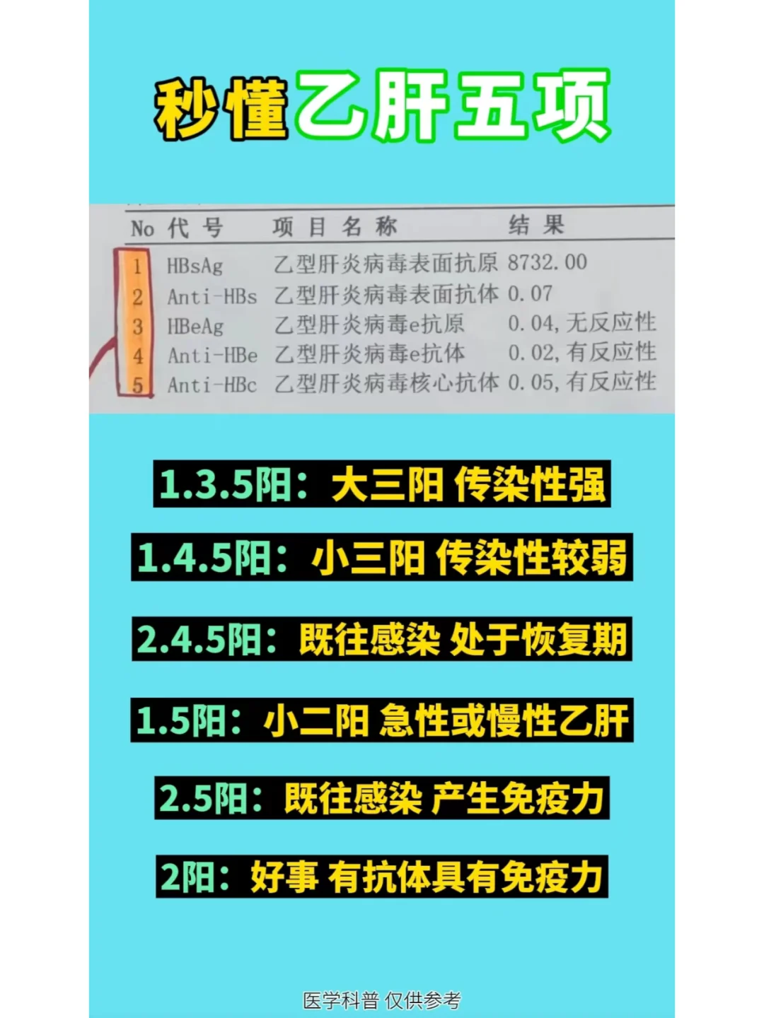 秒懂乙肝五项！！！