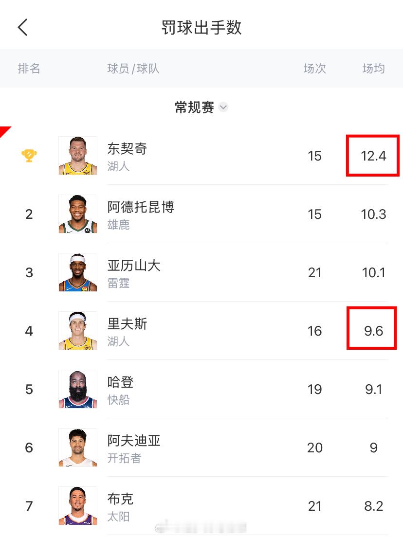 一个队占两个前10，糊狗怎么好意思说自己吃亏的也别怪湖人被其它29支球队膈应，该