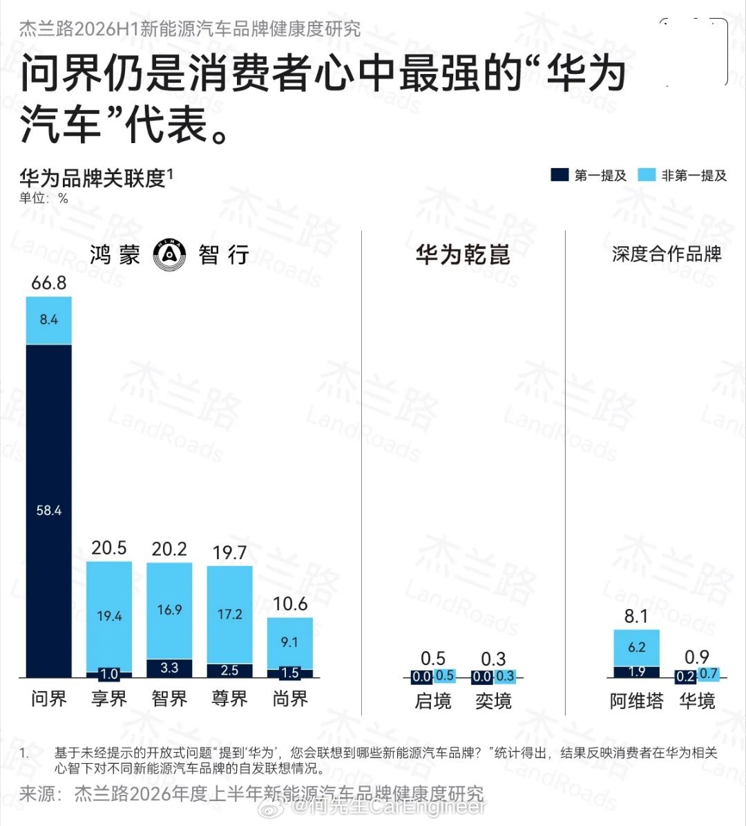 这个调查跟我的观察差不多，在我身边买车的人，买问界就是冲着华为品牌去的，核心还是