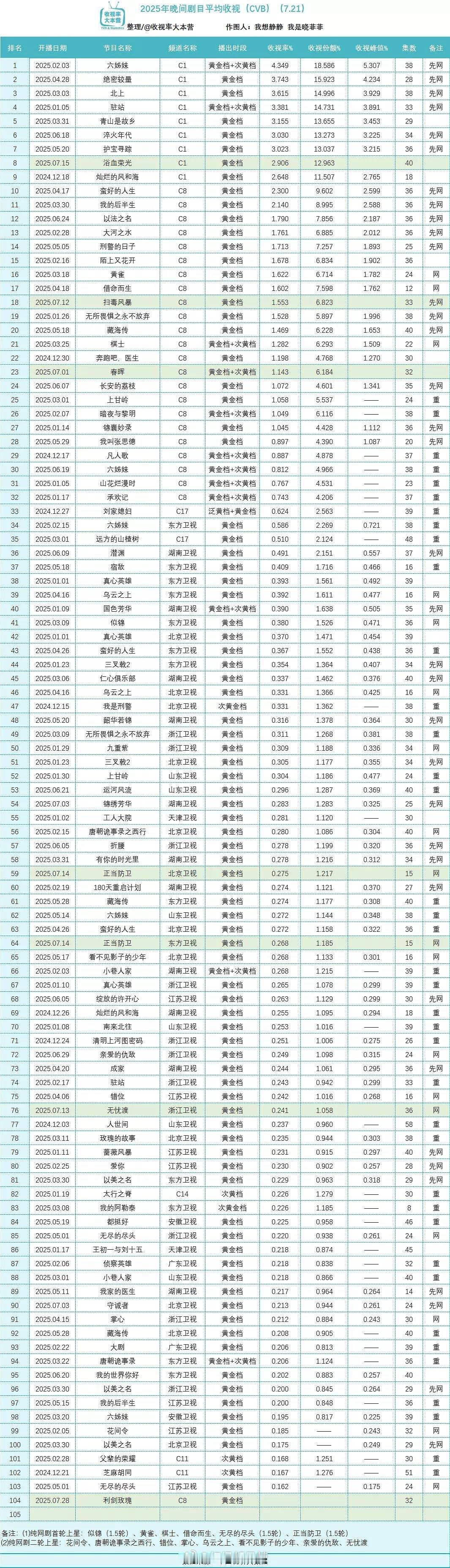 2025央卫黄金档剧集cvb收视率 ​​​