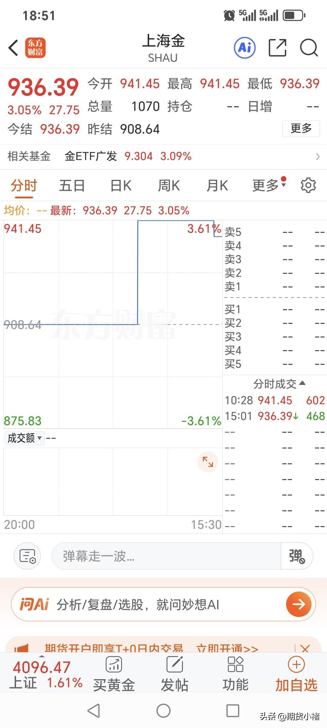 周一，
上海金如期高开高走，
当日收盘于936.39元，
较上一日上涨27.75