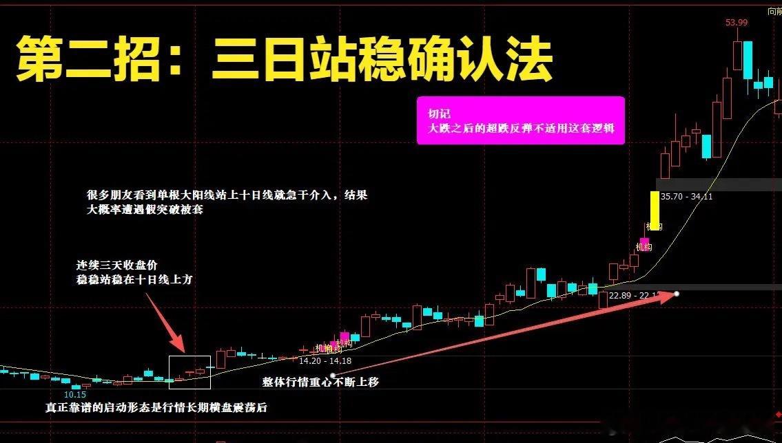 十日均线用错?难怪你总亏! 三套实战战法吃透趋势很多人炒股常年反复亏损，不是技术