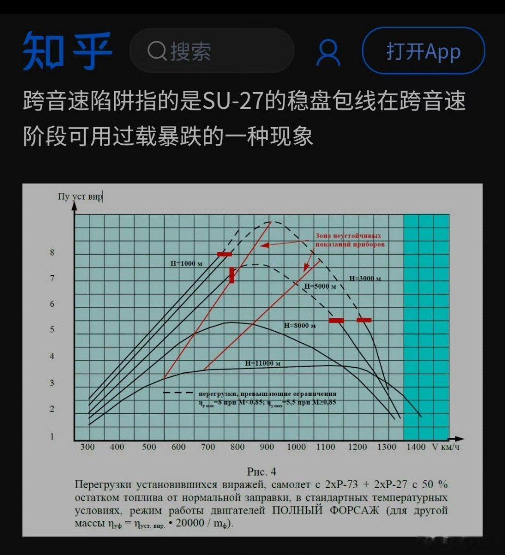 高机动战术飞机（苏二七）的极曲线图片左边的区域是迎角与升力系数的关系，右边的区域