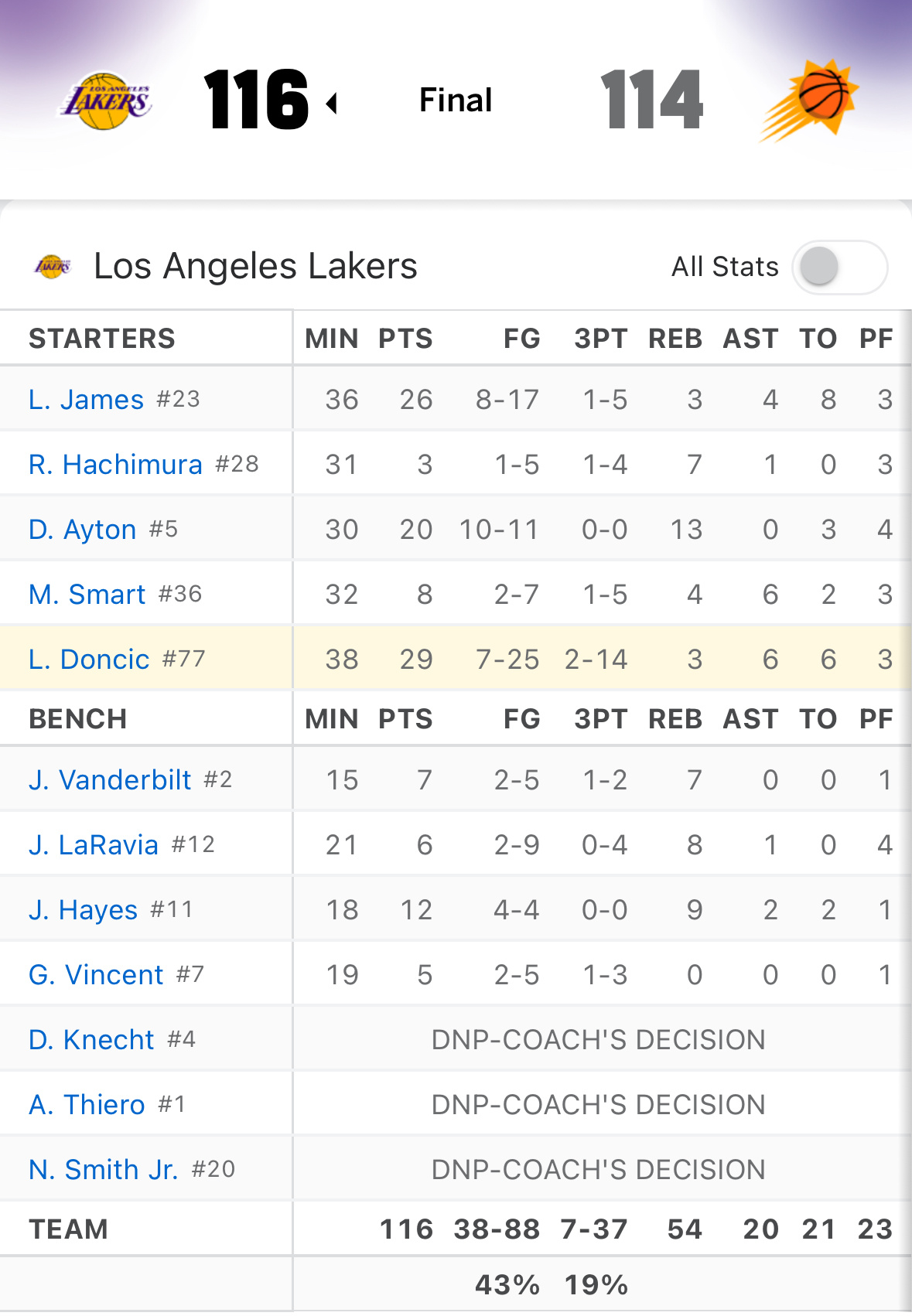 【战报】出征客场，湖人116-114险胜太阳东契奇29分3篮板6助攻抢断詹姆斯2