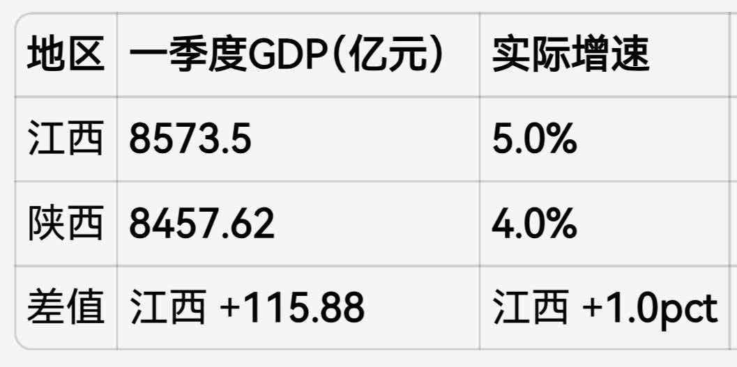 落后18年，江西GDP终于反超陕西。

2026年一季度31省份GDP最大的一个