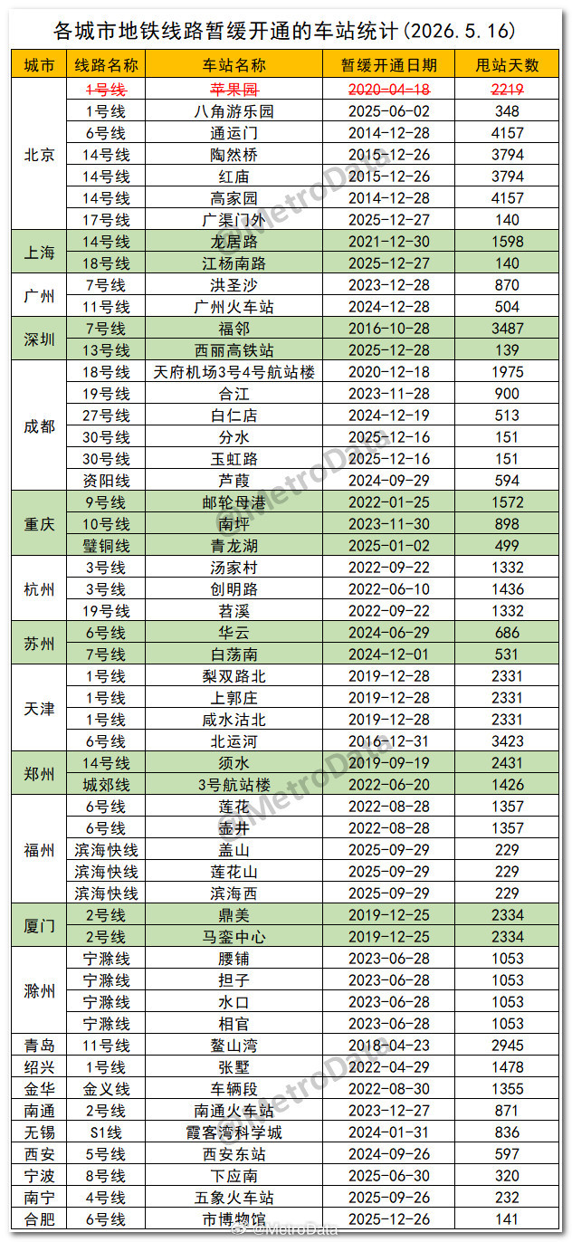 截至2026年5月16日，各城市地铁线路暂缓开通的车站统计。北京地铁      