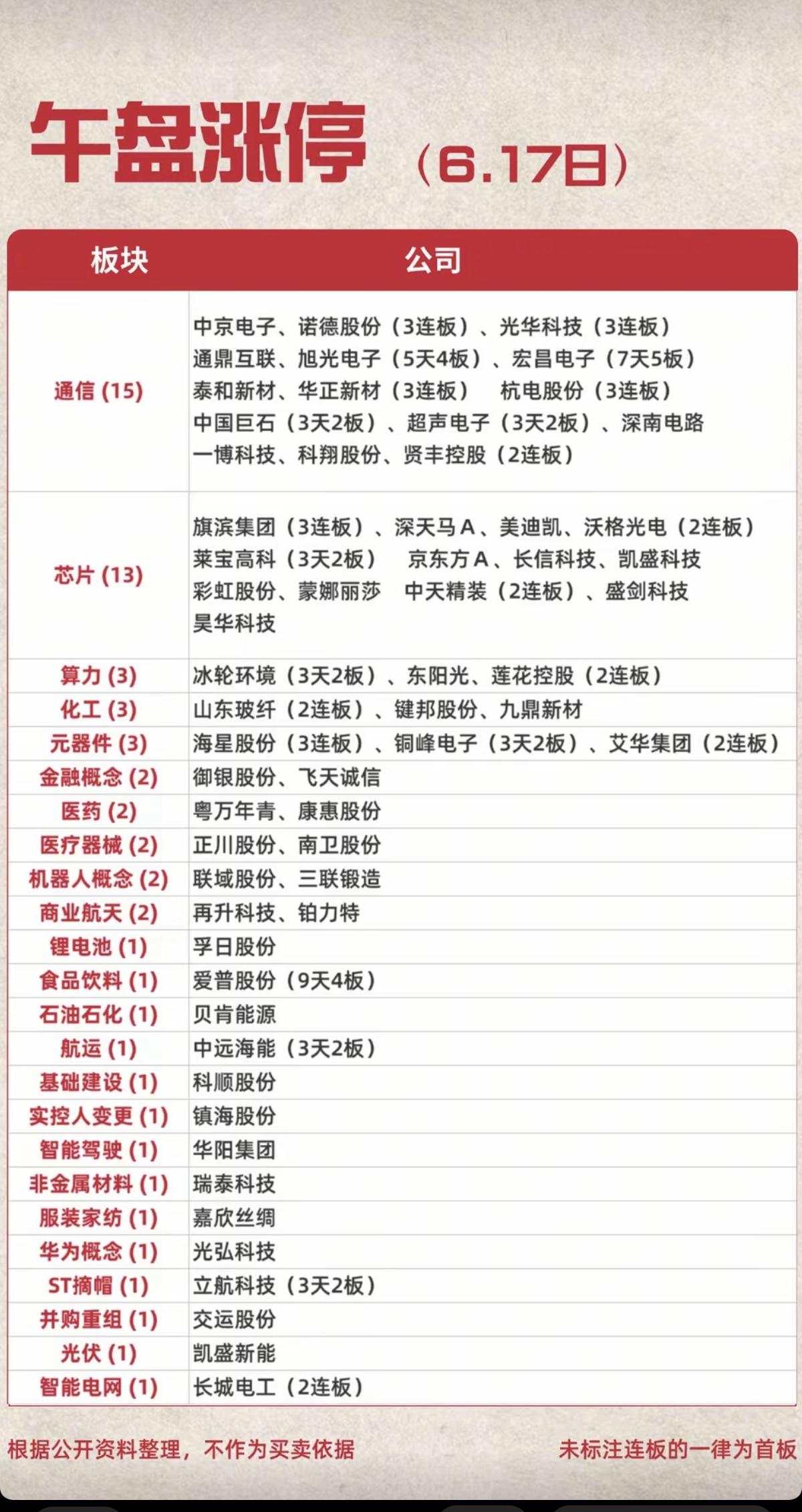 6.17周三  涨停板股票：题材+高度+明细！

市场热点方向：玻璃基板、3D玻