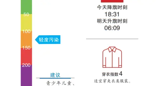 今日北京最高气温25℃，有轻雾，能见度不佳