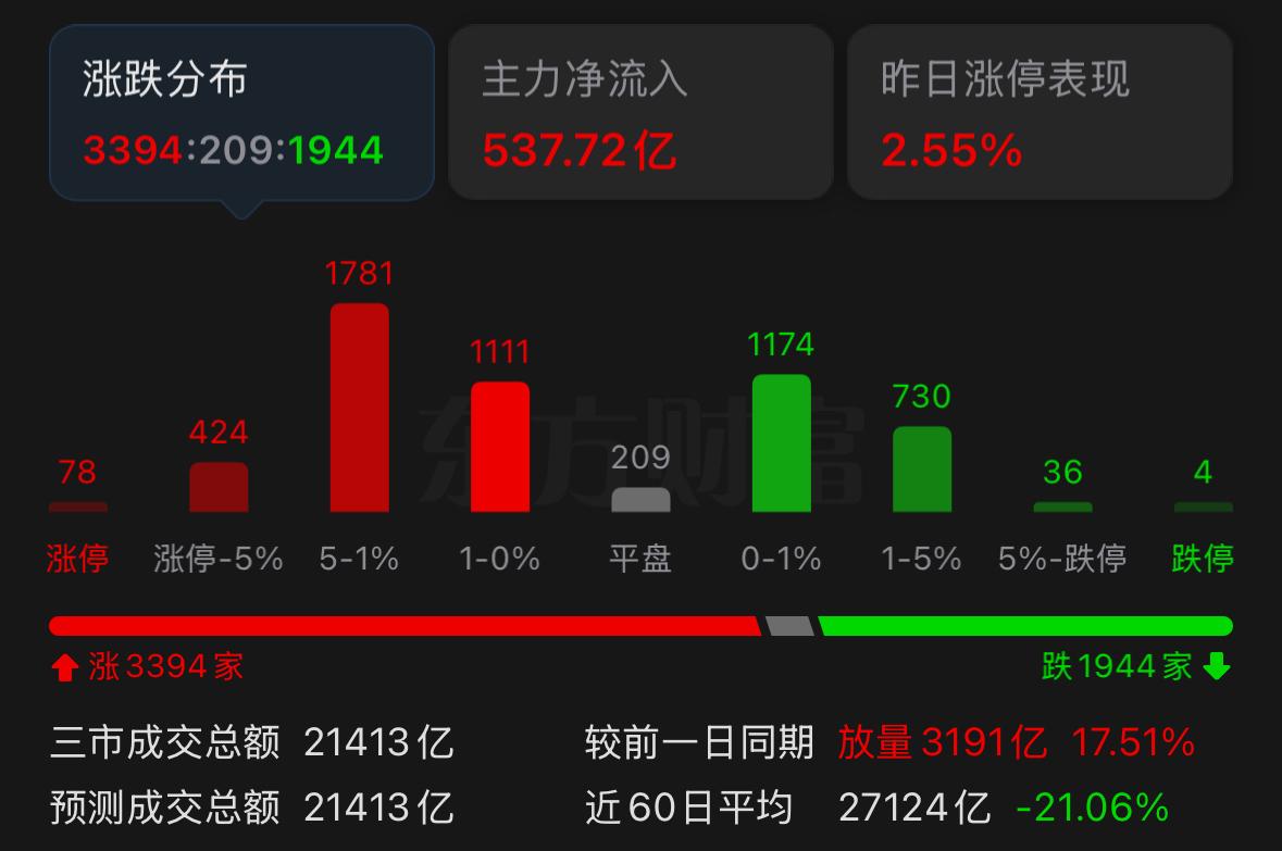 前几天我一直在跟大家说当下属于主力洗盘阶段，当时很多朋友并不认同，觉得A股走势偏