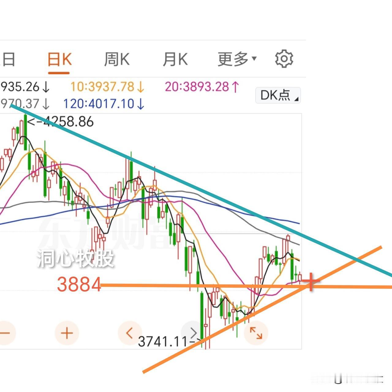 今天窄幅震荡，各大指数收阳，其中上证与科创50微阳0.04%，2505家个股上涨