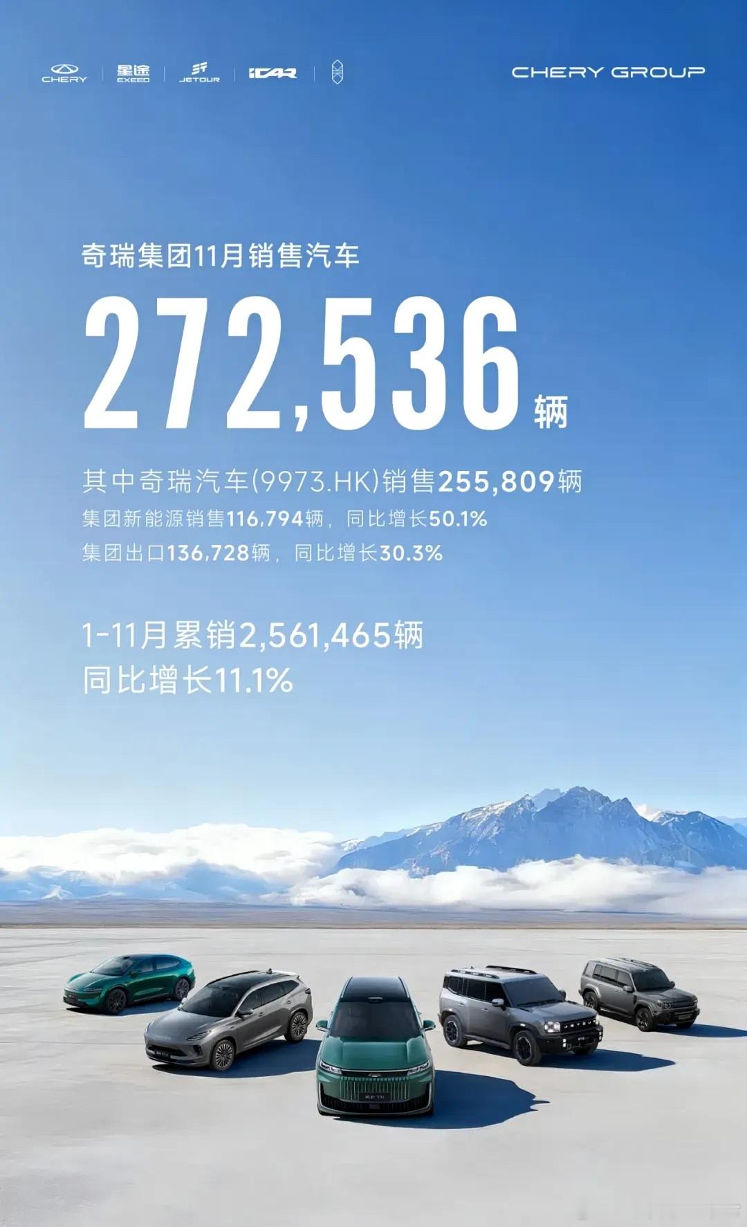 奇瑞集团11月销量 12月1日，奇瑞集团公布最新销量数据，11月共销售汽车272