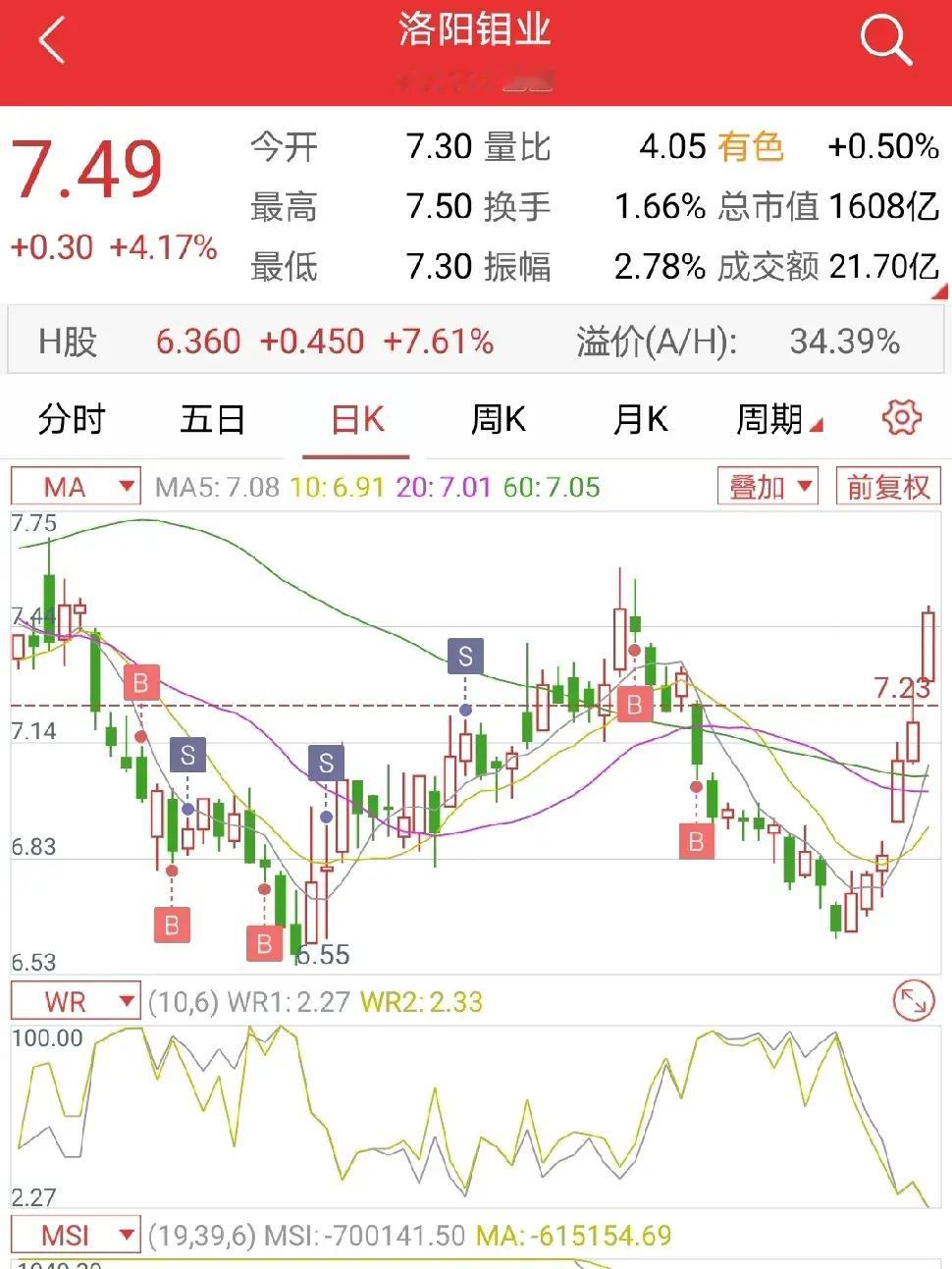 今天大盘低开，而我近日全部沦陷的非金融股却有两只意外翻红。最令人欣喜的是洛阳X业
