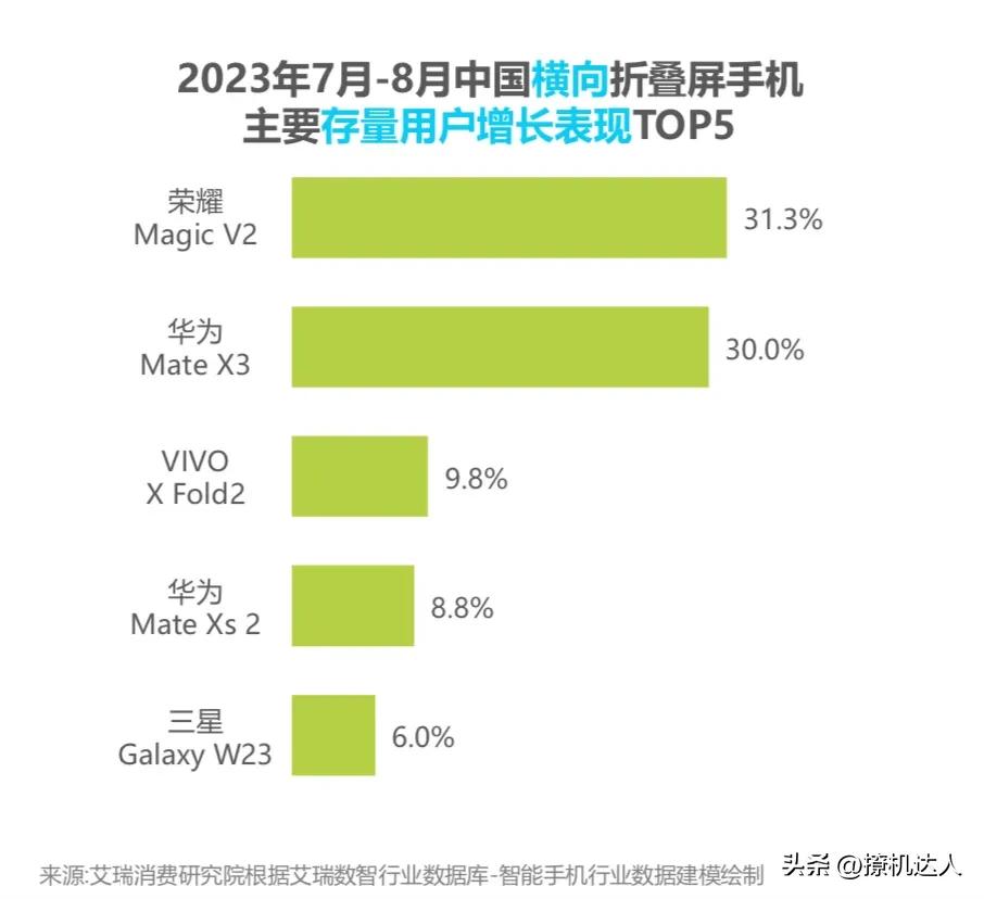 #荣耀折叠屏第3季度国内销量第一#荣耀V2这个轻薄折叠屏的定位非常精准，那就是极