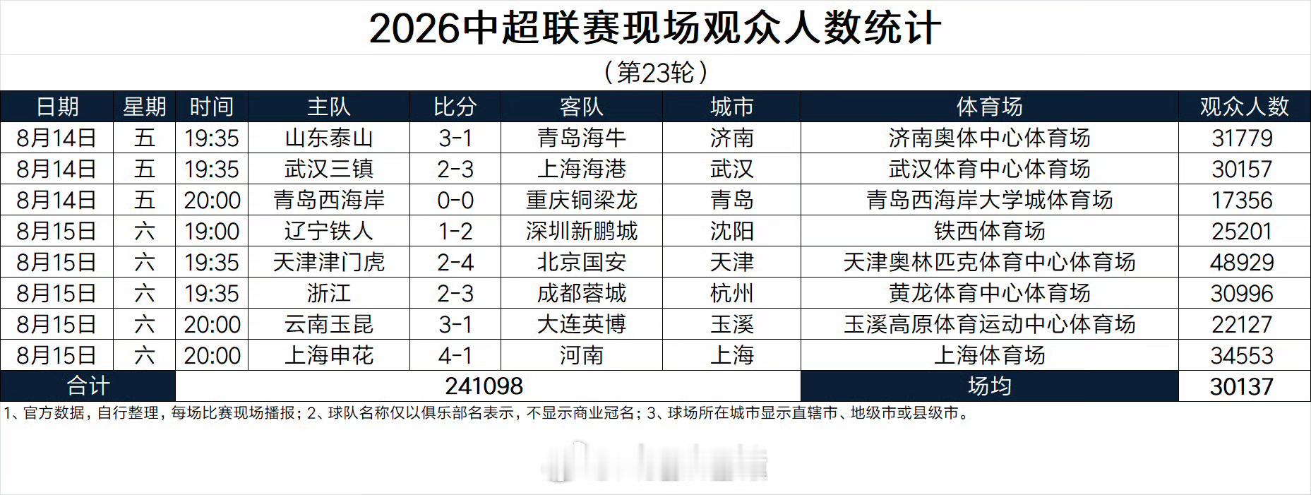据德转Asaikana统计的，中超第23轮现场观众人数，本轮山东泰山3-1青岛海
