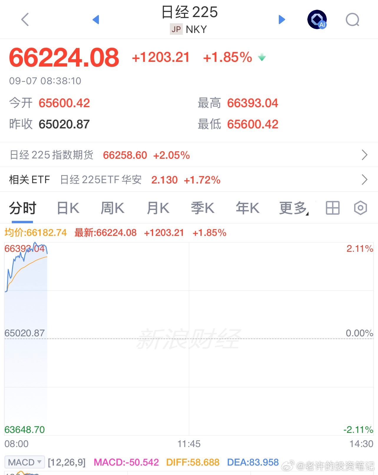 今早日、韩高开，今晚美股休市一天。期待 a 股的表现！ ​​​