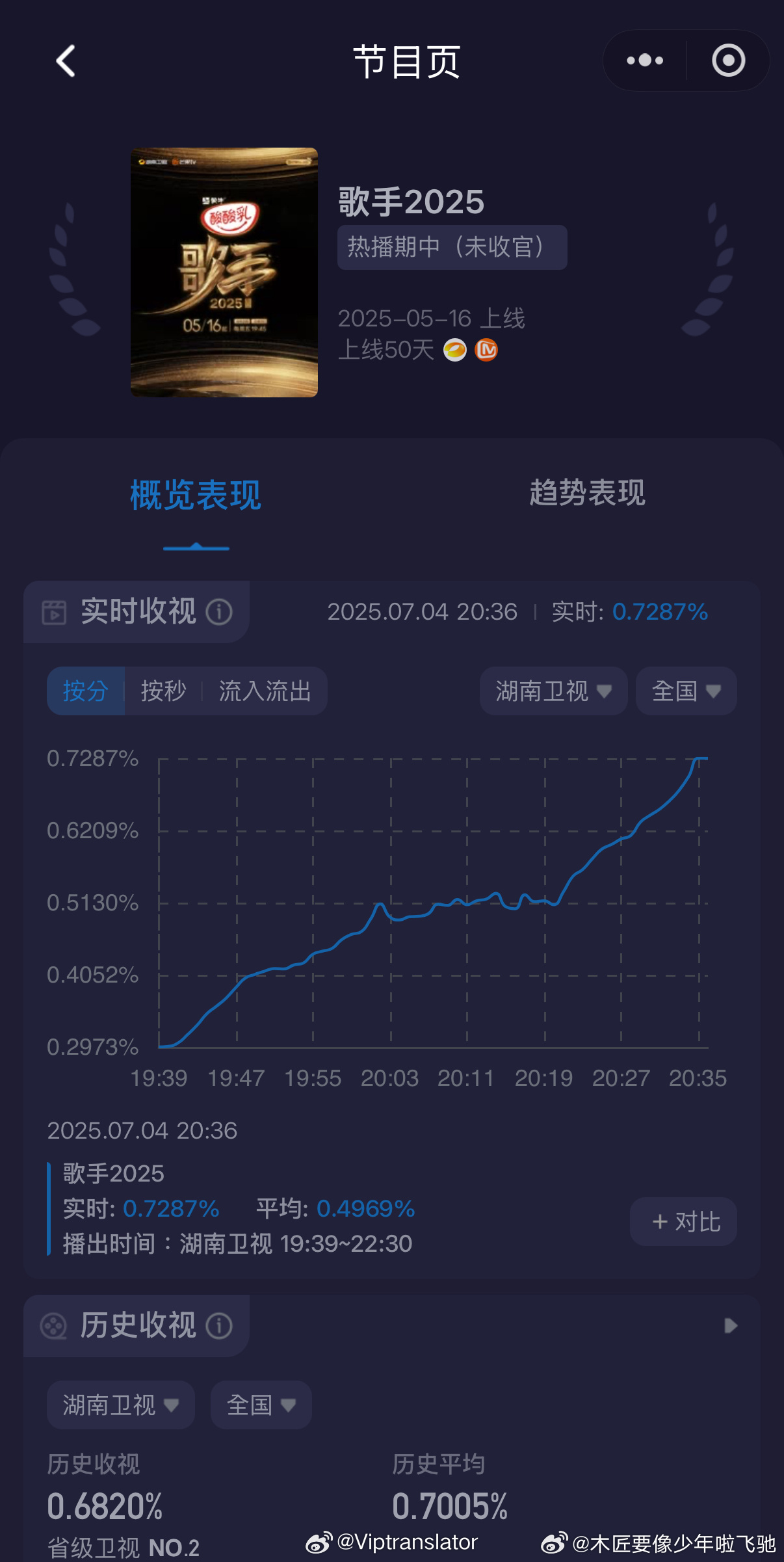 李佳薇太牛了李佳薇的天后真好听啊。是歌手2025今年难得的普通不过的好听的歌曲。