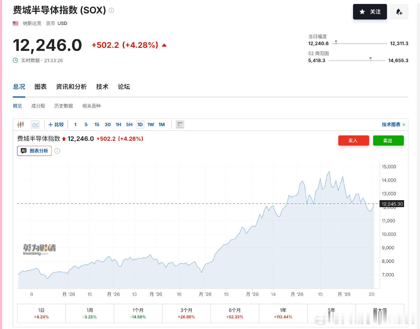 【费半指数大涨4.5%美存储芯片概念领涨】7月21日，美股开盘，道指涨0.29%