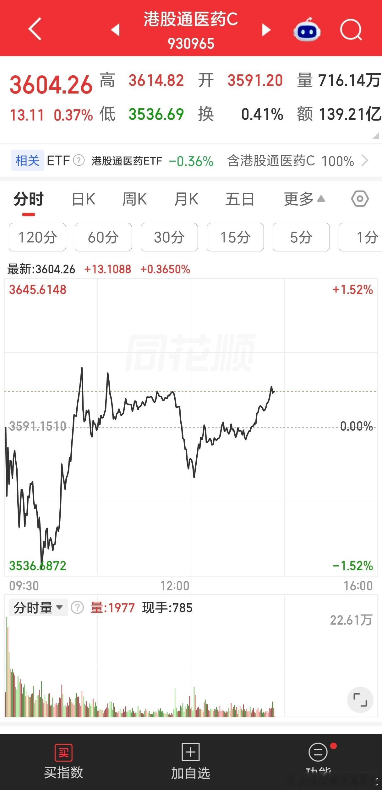今天港股比A股强很多，港股医疗都是上涨的。但今天港股其实很难，一方面昨晚中概互联