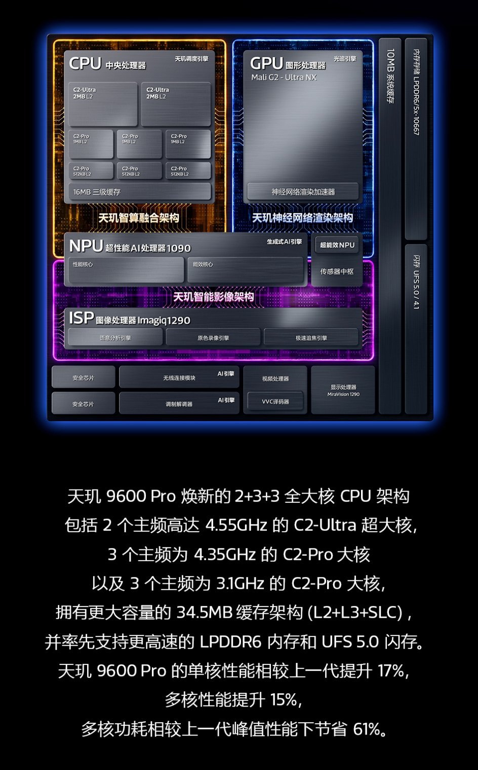 天玑9600 Pro，最高4.55 Ghz、天玑9600M，套娃9500天玑旗舰