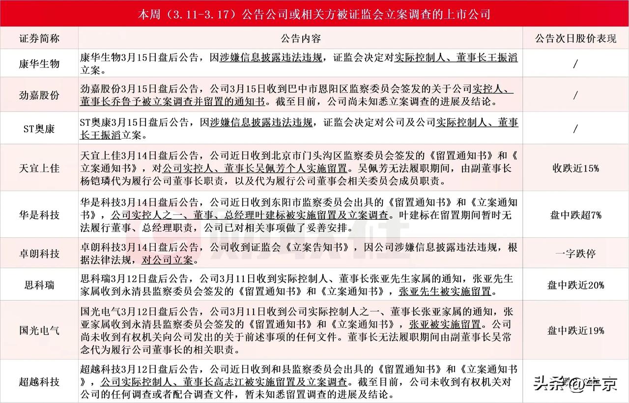 避雷：本周公司或相关方被证监会立案调查的上市公司