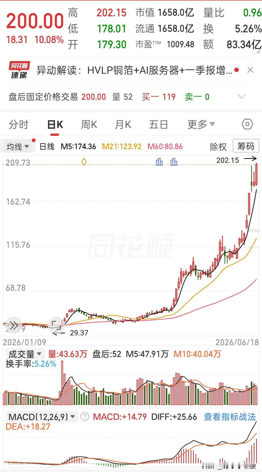 苏宁宁微头条
 
这走势简直让人大开眼界，从年初29.37元的低位一路向上冲刺，