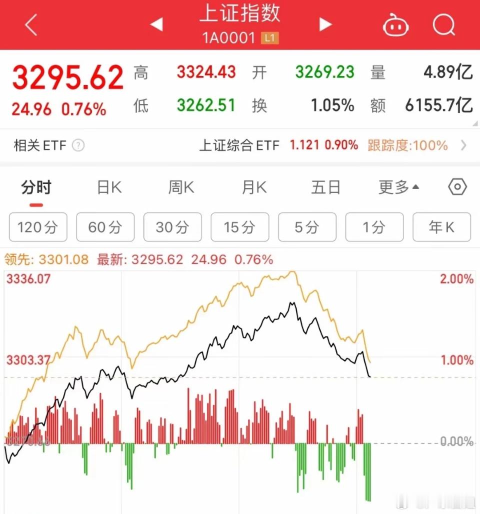 今天的A股冲到3324点，冲高回落了，让人感觉不对劲，盘面上出现了2个重要信号，