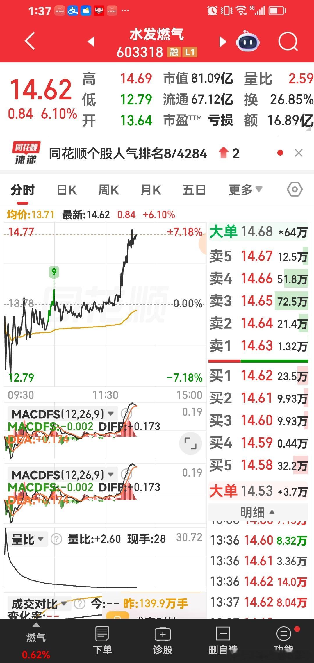 水发燃气奔着涨停去啦。宝子们。准备吃大闸蟹。 
