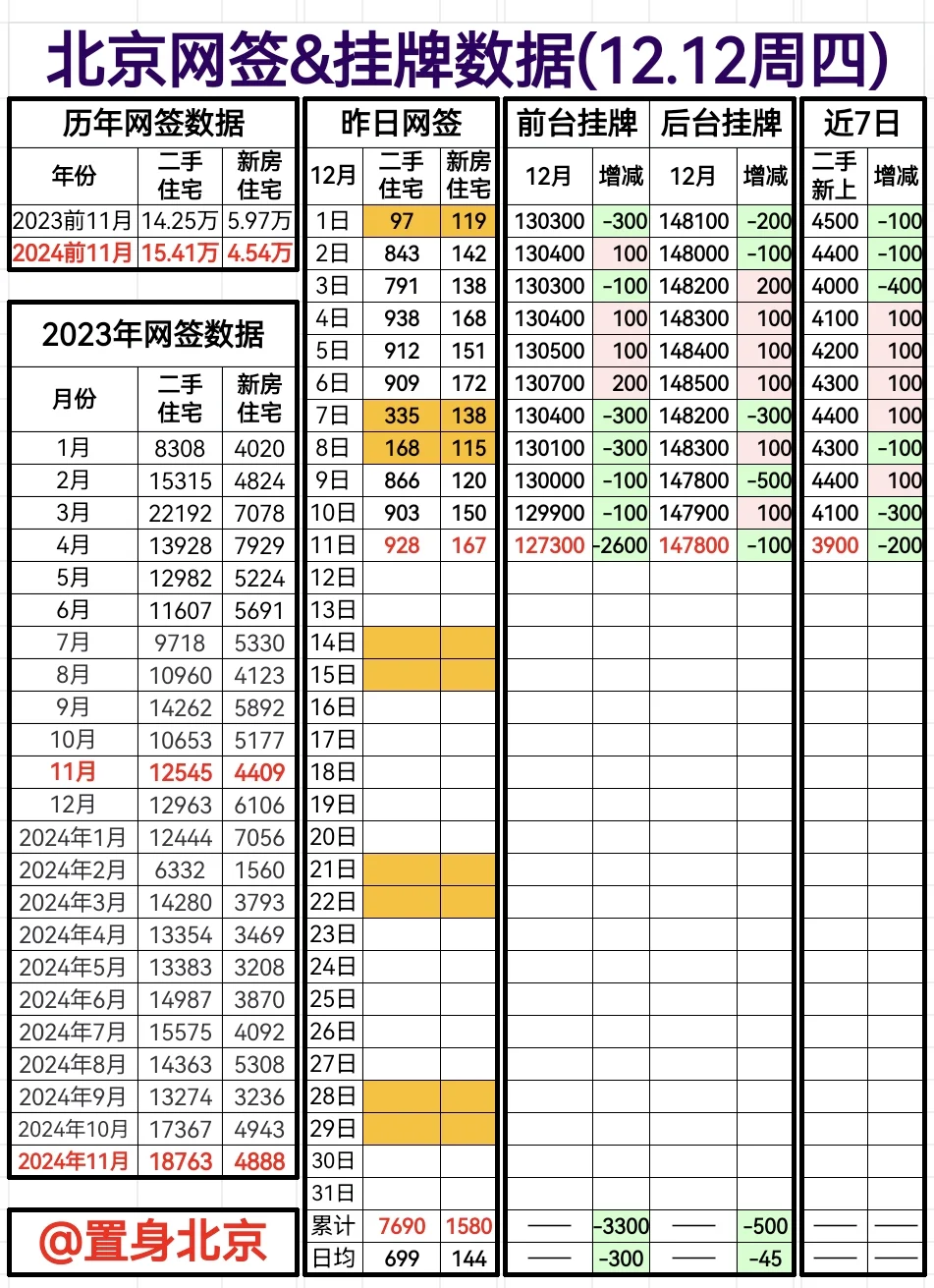 12.12周四北京网签&挂牌