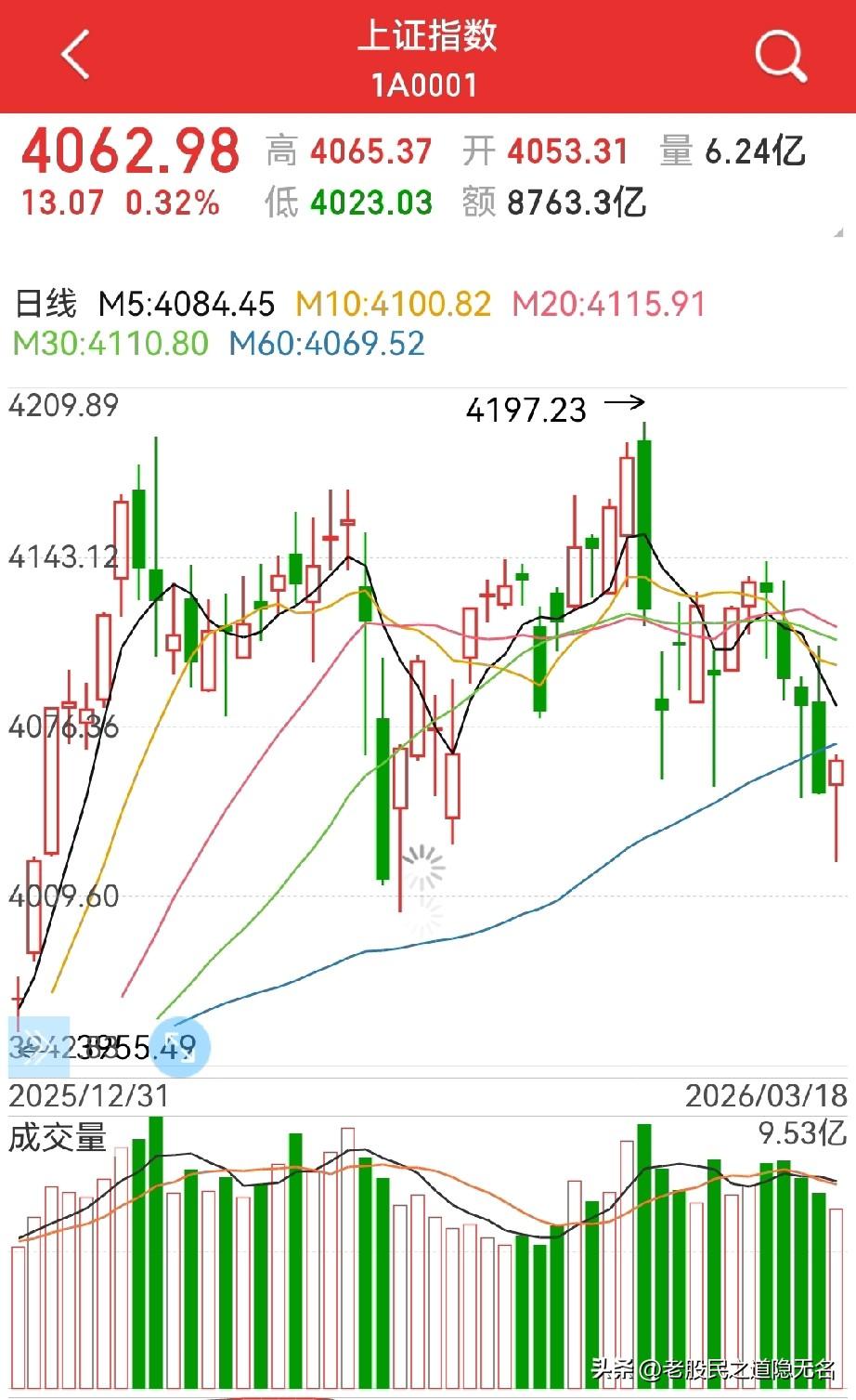 长下影翻红，双底成立？
可能性大吗？个人认为还是有很大机率的，因为：

1，这个