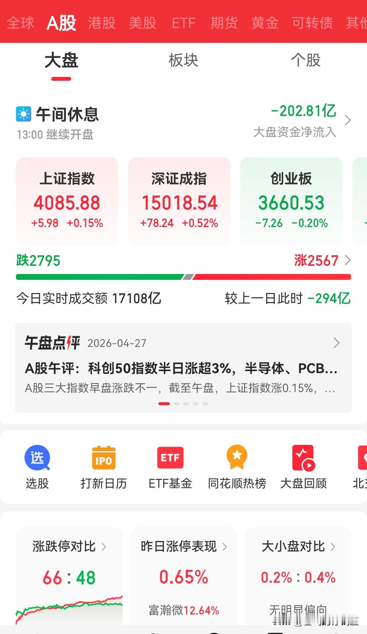 A股下午怎么看？
上午半导体、电子化学品板块表现不错，其他的都没眼看。
虽然午盘
