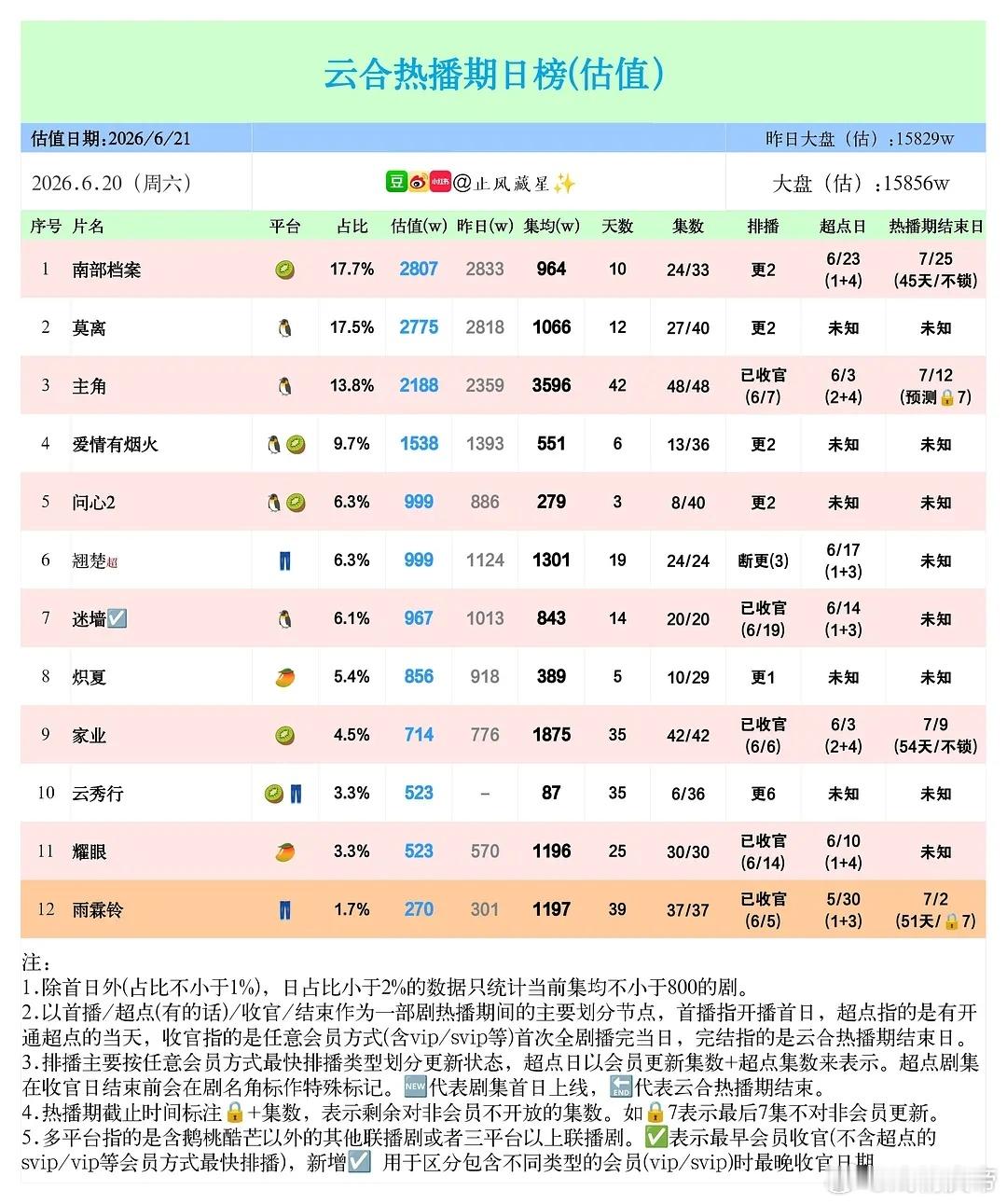 止风26年  6.20云合估值：问心2 第三日999，涨得不太行，云秀行 首日双
