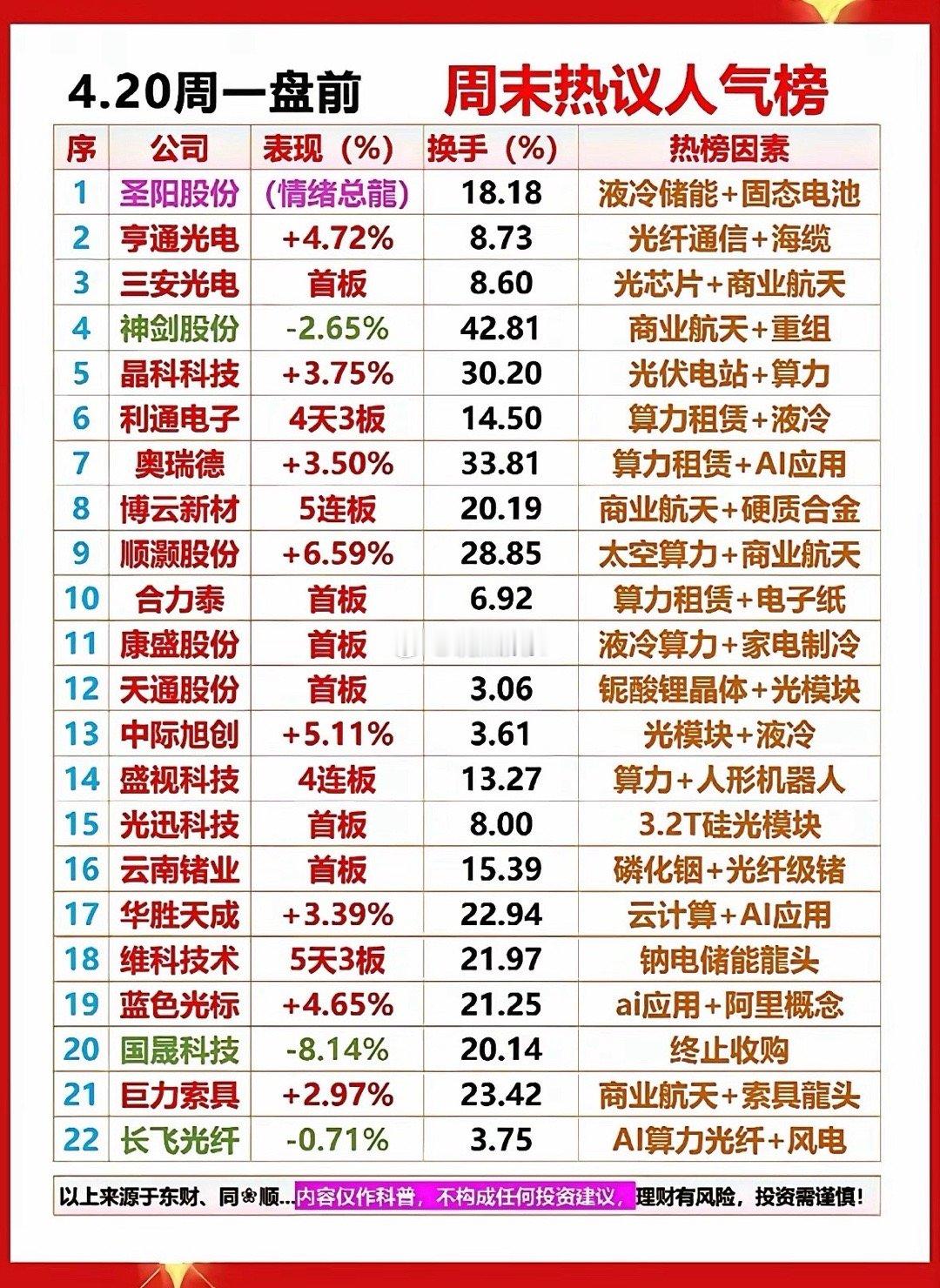 4.20周末热议人气榜，快来看看哪些股票涨跌惊人！4月20日的股市那叫一个热闹！