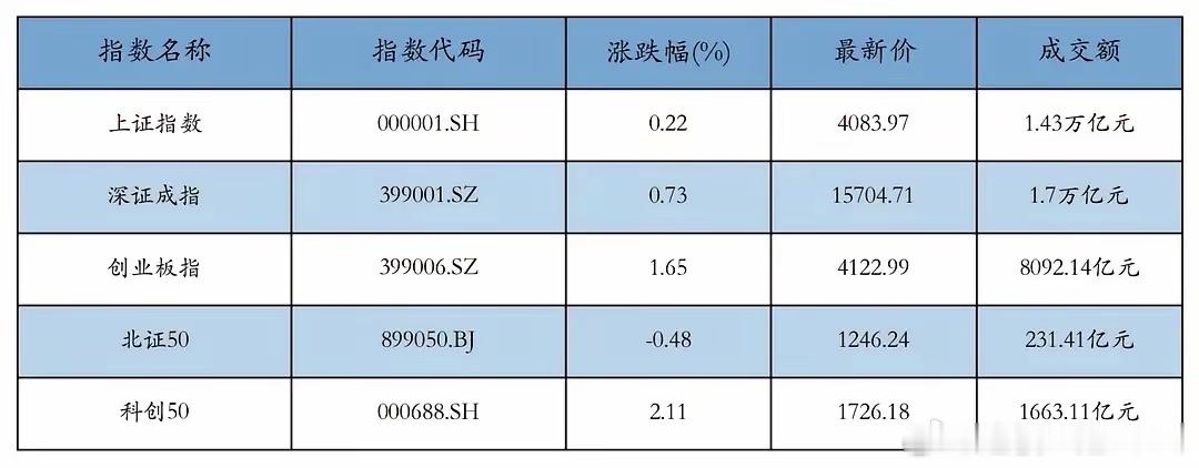 大盘成交破3.13万亿！科创50大涨2.11%，光通信霸榜全天成交额，中际领跑！