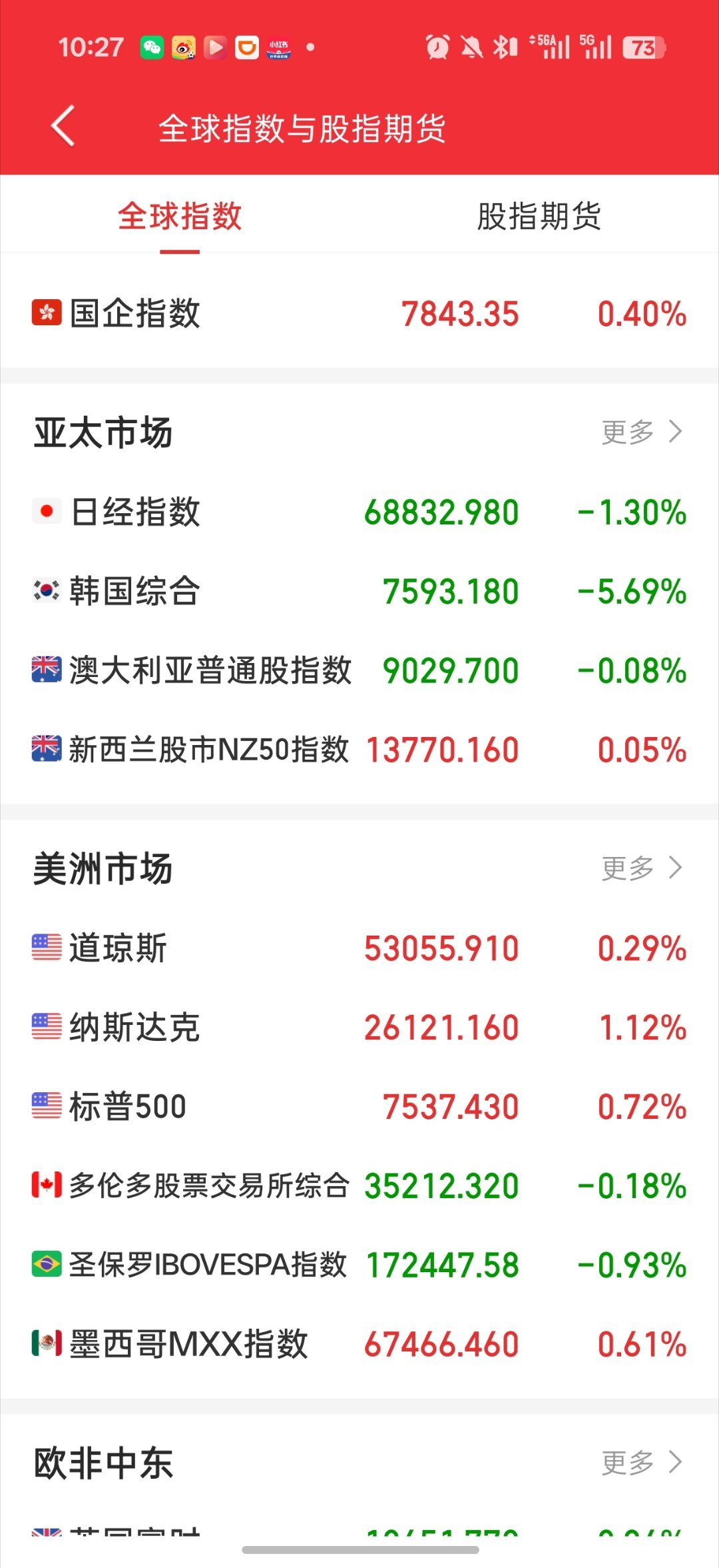 基金 本来今天看科技回暖的无奈 大盘窜稀了原来跟着外围一起窜稀平均股价也窜稀了好