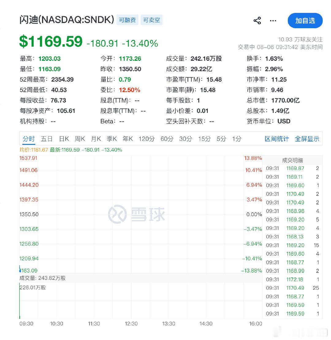 【闪迪跌13% 西部数据跌19%】8月6日，美股开盘，道指涨0.14%，标普50