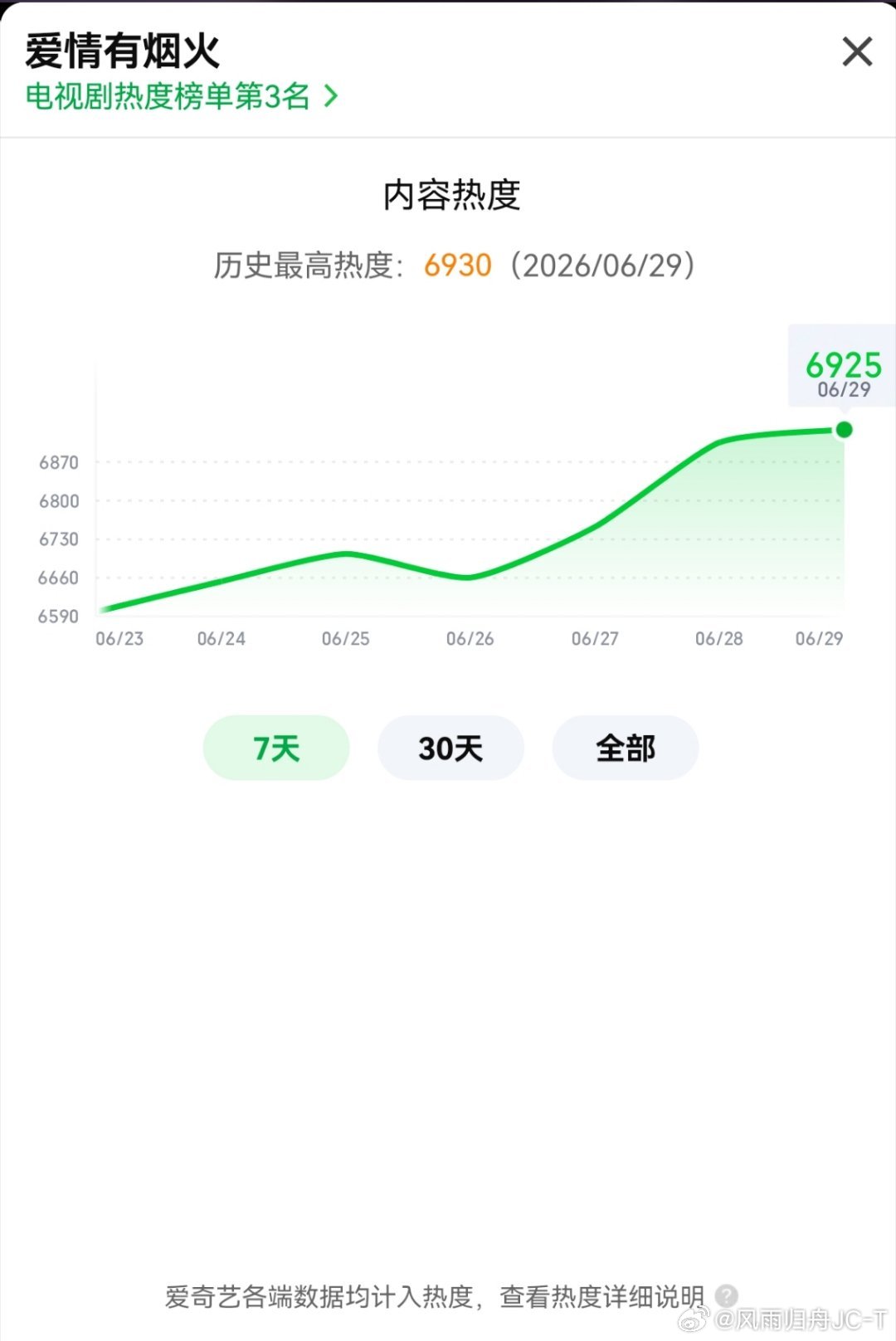 檀健次王楚然吻戏看热了檀健次好会亲好会亲啊啊啊！🥝🐧都已新高！大家继续冲呀啊