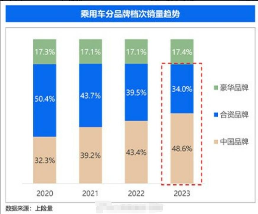 从2020年到2023年，豪华品牌的市场份额十分稳定，这一点多少有些出乎我的意料