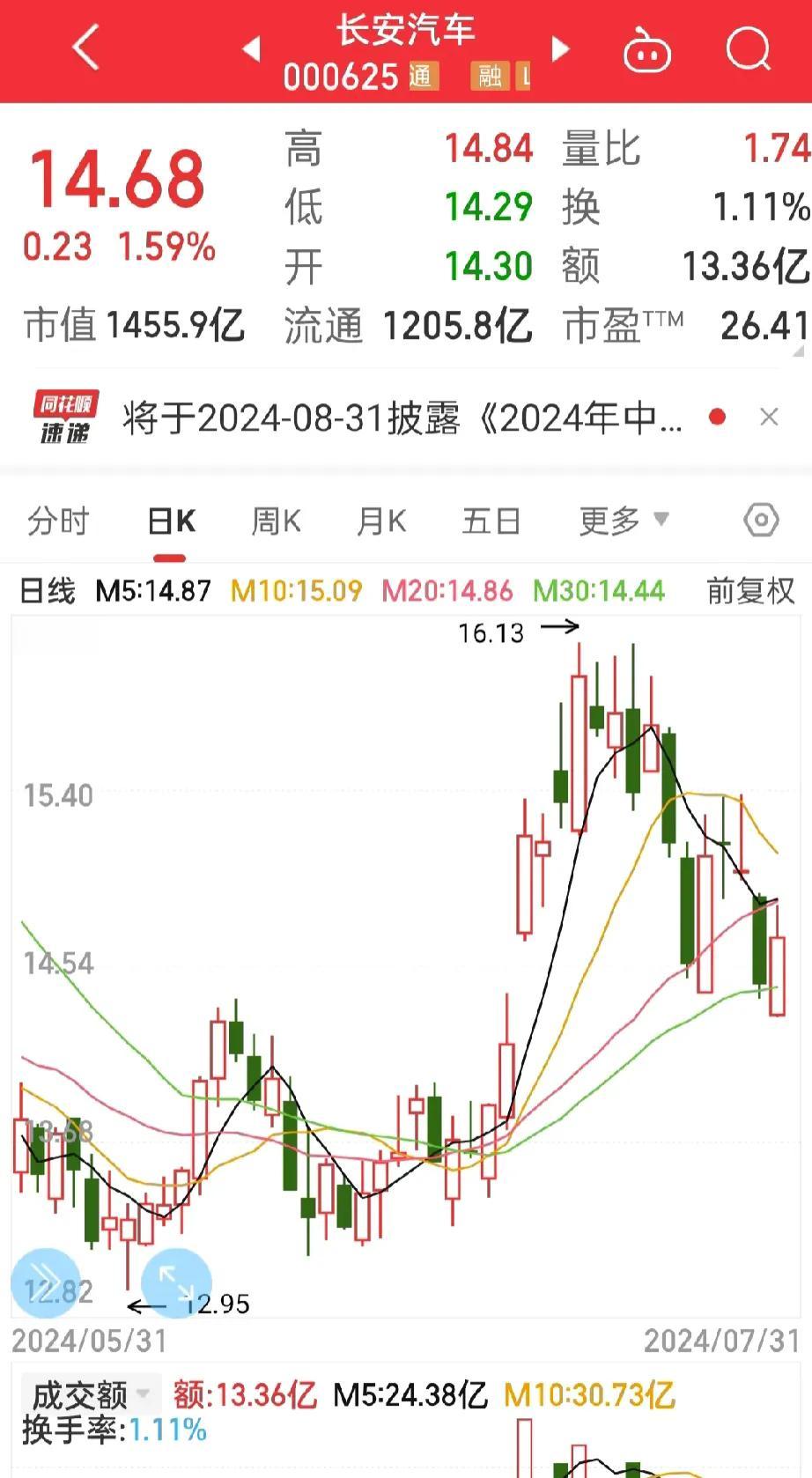 很服气！
割肉就涨！
虽然涨势有点弱，但我还是心服口服，长安汽车还是干不过北汽，