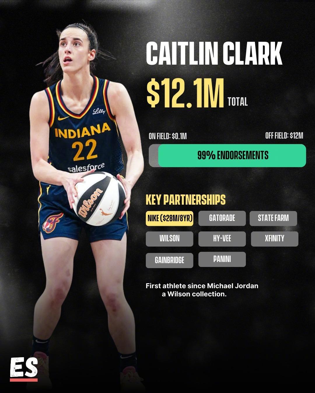 WNBA四位年收入在千万美元级别上下的球星！因为WNBA工资相对较低，作为年入千