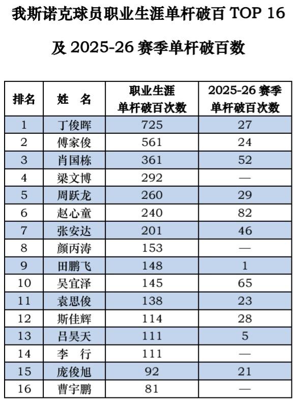 我斯诺克球员职业生涯单杆破百TOP 16
(截至2025-26赛季结束)


斯