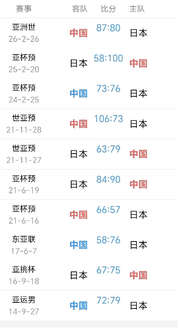 就大球竞技运动而言，有一点还是值得中国球迷欣慰的，那就是中国男篮还能全面压制日韩