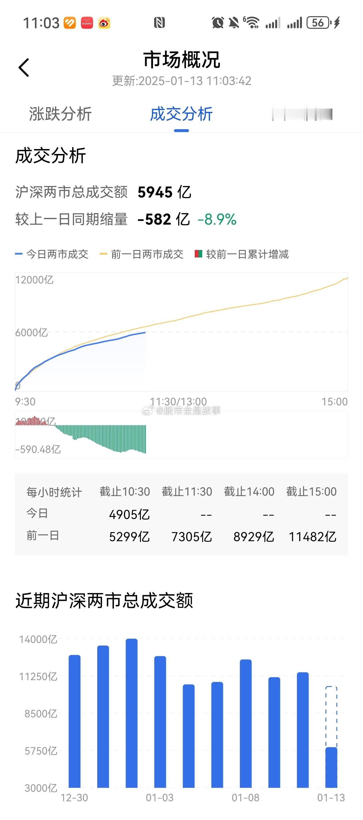 股市 还是没量！ 