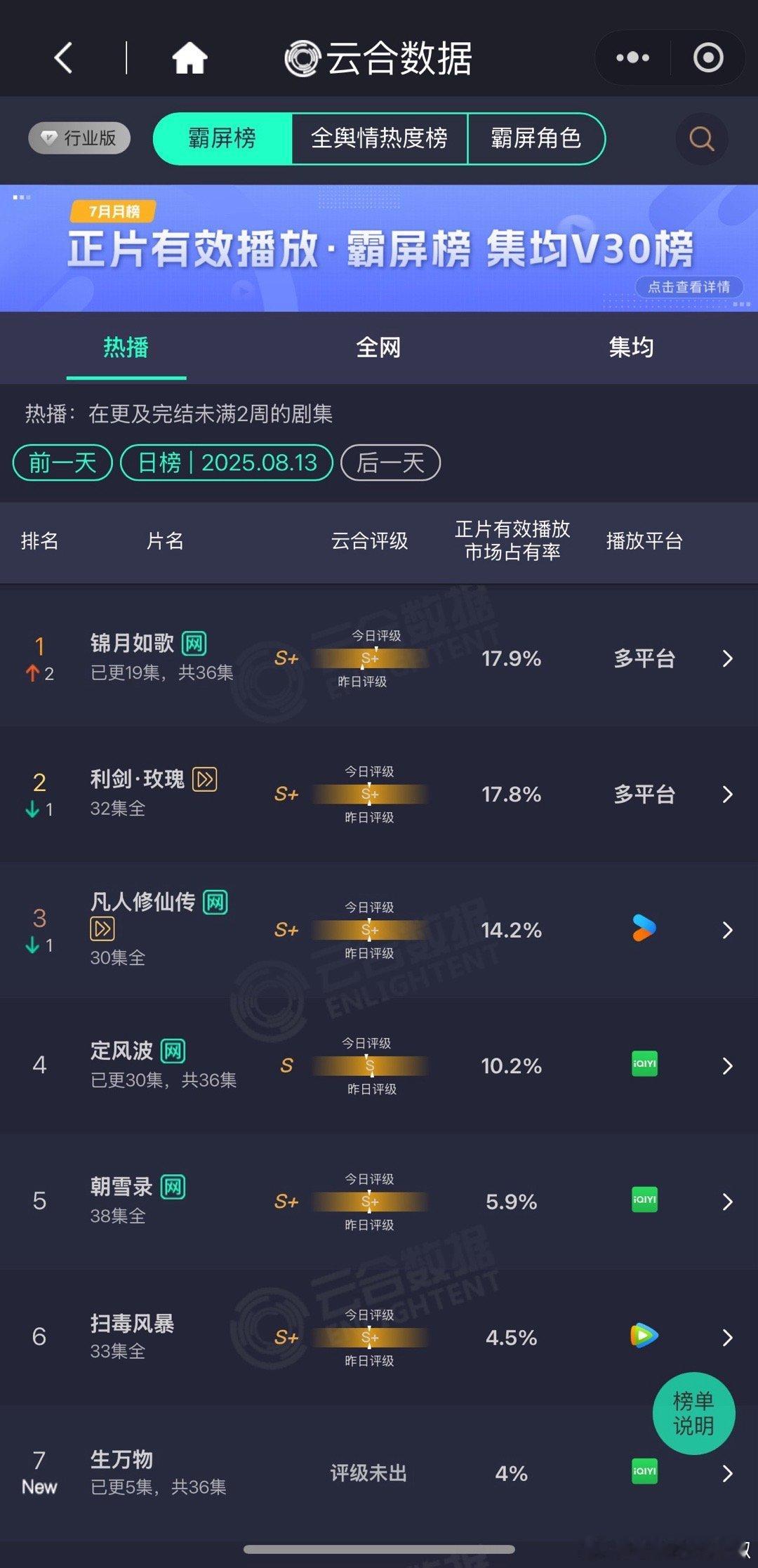 🐧🥭《锦月如歌》云合首次登顶，0.1%之差赢得好险[傻眼] ​​​
