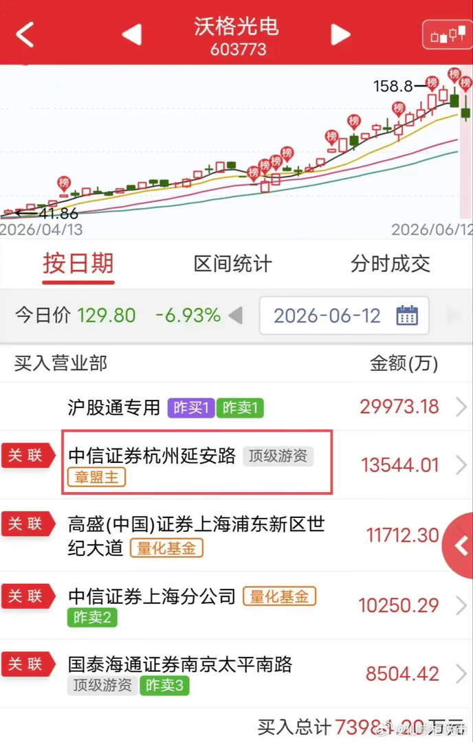 章盟主抄底1.3个亿！沃格光电昨天跌停，今天午后再次跌停，但盘中翘板后一度爆拉到