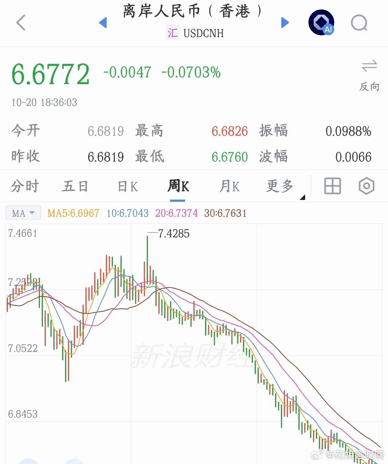 人民币又升值了，这下北向资金有希望回流！人民币兑美元已经升到6.68上方，美元带
