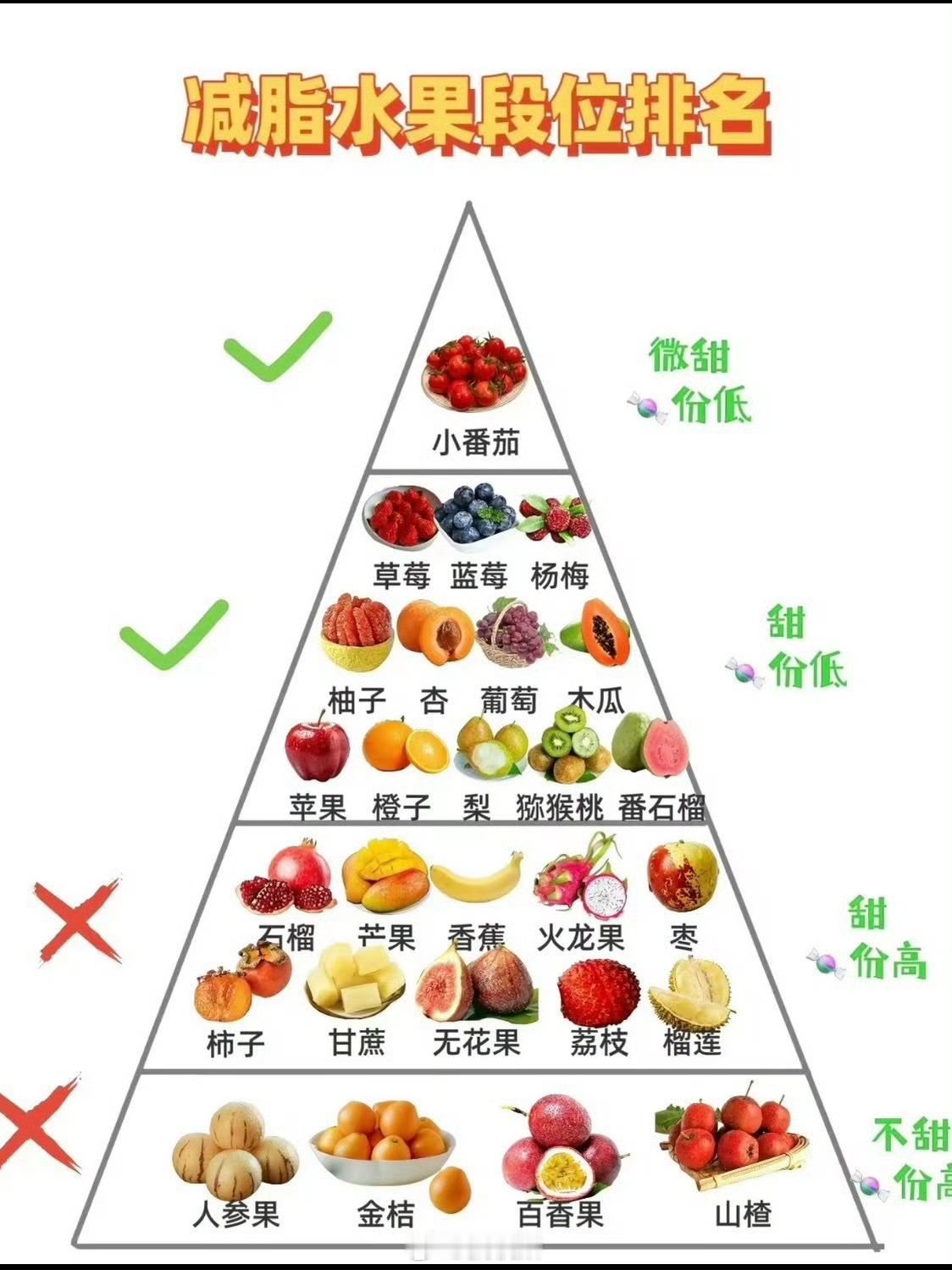 减脂水果从夯到拉小番茄必须夯，太好吃了，而且热量又低