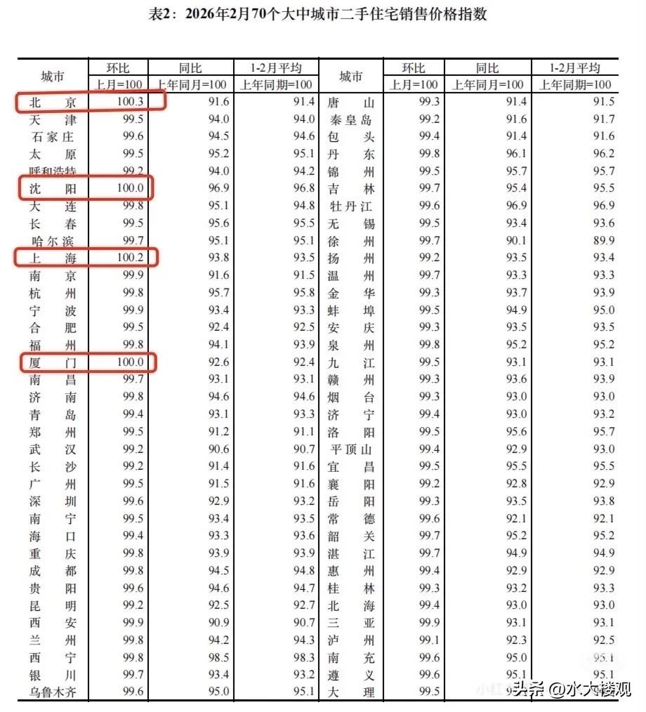 北京上海房价在2026年2月份已经环比上涨