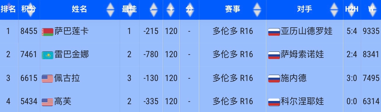 官方排名这边，世界前四被四个年龄段的俄女围剿也是很有意思。亚历山大洛娃1994年