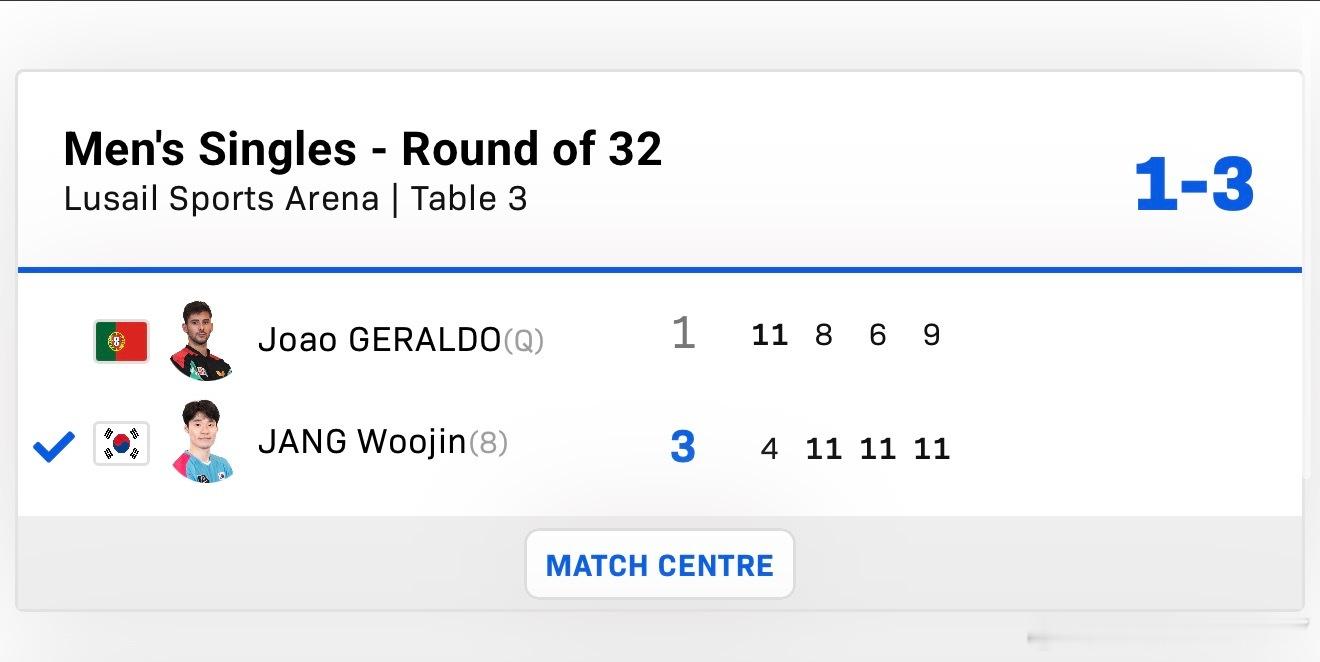 2026wtt多哈球星赛男子单打32-16张禹珍3-1吉尔拉多高茨3-0K·卡尔